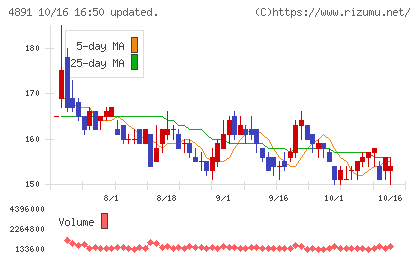ティムスチャート