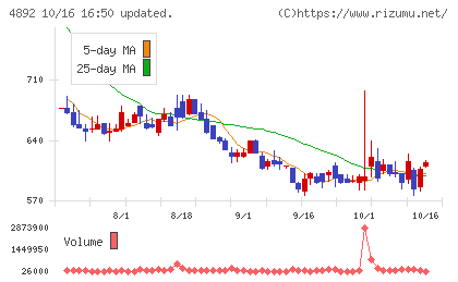 サイフューズチャート