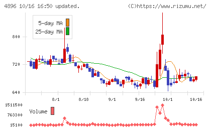 ケイファーマチャート