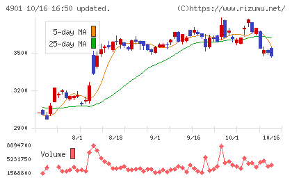 富士フイルムホールディングスチャート