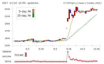 マンダムチャート