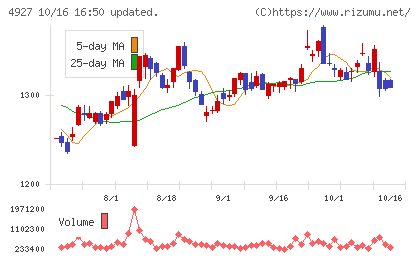 ポーラ・オルビスホールディングスチャート