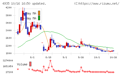 リベルタチャート