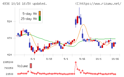 アクシージアチャート