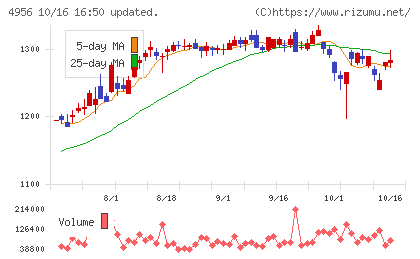 コニシチャート