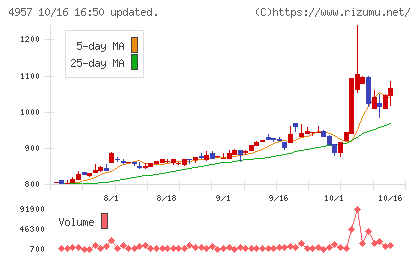 ヤスハラケミカルチャート