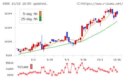 上村工業チャート