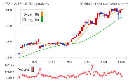 綜研化学チャート