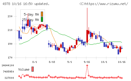 リプロセルチャート