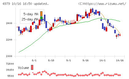 OATアグリオチャート