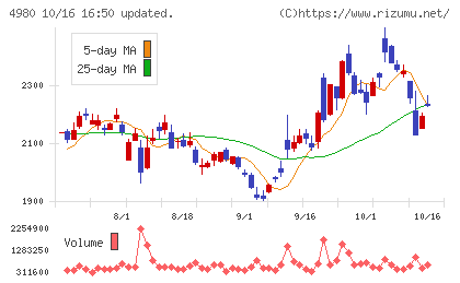 デクセリアルズチャート