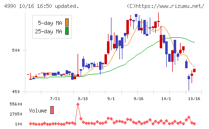 昭和化学工業チャート