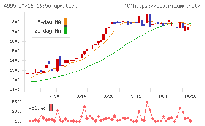 サンケイ化学チャート