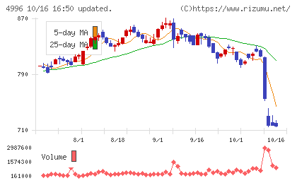 クミアイ化学工業チャート