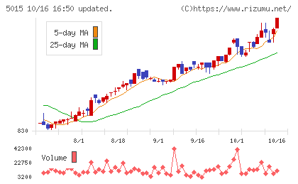 ビーピー・カストロールチャート