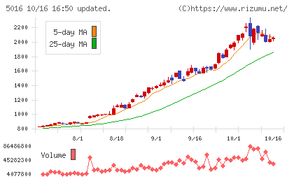 JX金属チャート