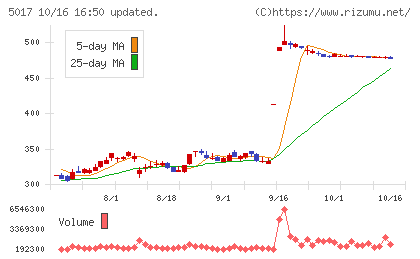 富士石油チャート