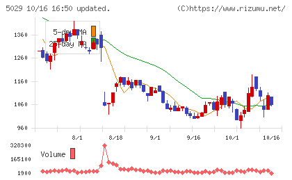 サークレイスチャート