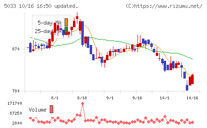 ヌーラボチャート