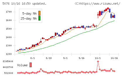 インフロニア・ホールディングスチャート