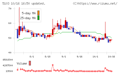 昭和ホールディングスチャート
