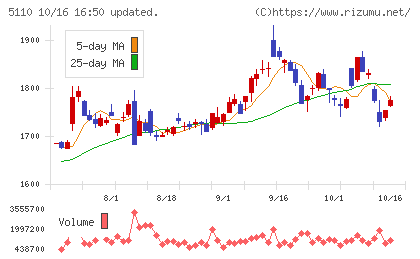 住友ゴム工業チャート