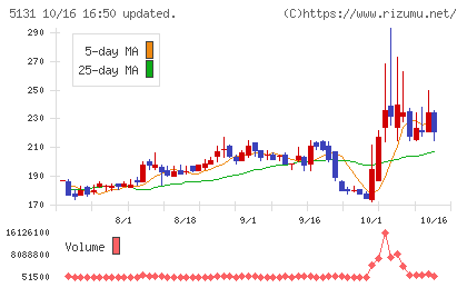 リンカーズチャート