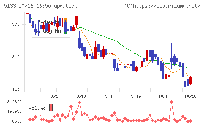テリロジーホールディングスチャート