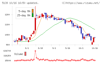 オープンワークチャート