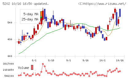 日本板硝子チャート