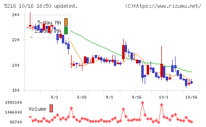 倉元製作所チャート