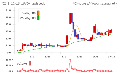 日本オーエー研究所チャート