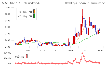 Ｆｕｓｉｃチャート