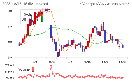 トランザクション・メディア・ネットワークスチャート