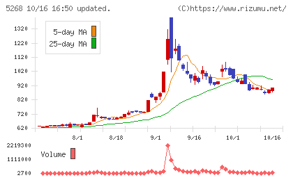 旭コンクリート工業チャート