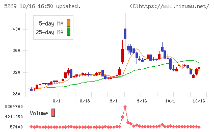 日本コンクリート工業チャート