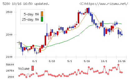 ヨシコンチャート