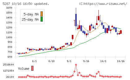 イトーヨーギョーチャート
