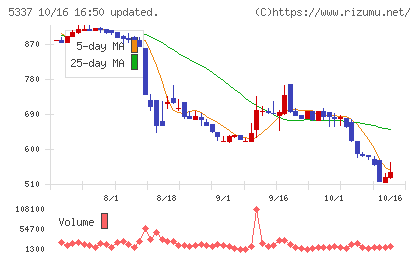 ダントーホールディングスチャート