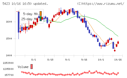 東京製鐵チャート