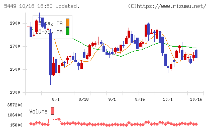 大阪製鐵チャート