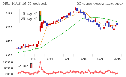 ヨドコウチャート
