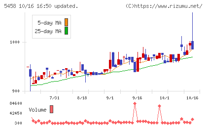 高砂鐵工チャート
