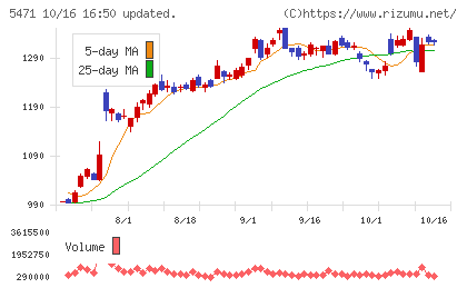 大同特殊鋼チャート