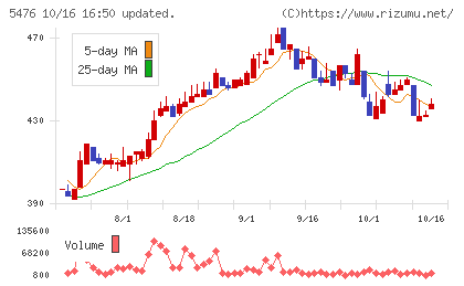 日本高周波鋼業チャート
