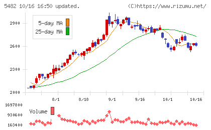 愛知製鋼チャート