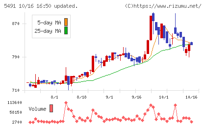 日本金属チャート