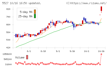 property technologiesチャート