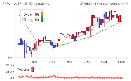 日本システムバンクチャート
