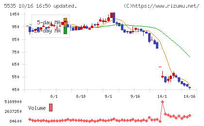 ミガロホールディングスチャート